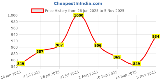 flipkart.com vredevogel Women Silk Blend Kurta Pant Dupatta Set vredevogel Price History Graph from 26 Jun 2025 to 5 Nov 2025