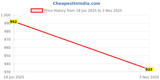flipkart.com vredevogel Women Silk Blend Kurta Pant Dupatta Set vredevogel Price History Graph from 19 Jun 2025 to 3 Nov 2025