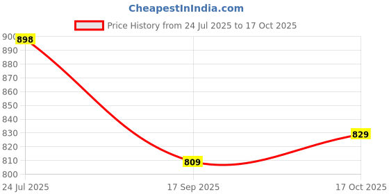 flipkart.com vredevogel Women Silk Blend Kurta Pant Dupatta Set vredevogel Price History Graph from 24 Jul 2025 to 17 Oct 2025