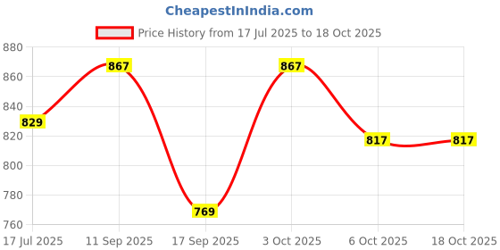 flipkart.com vredevogel Women Silk Blend Kurta Pant Dupatta Set vredevogel Price History Graph from 17 Jul 2025 to 18 Oct 2025