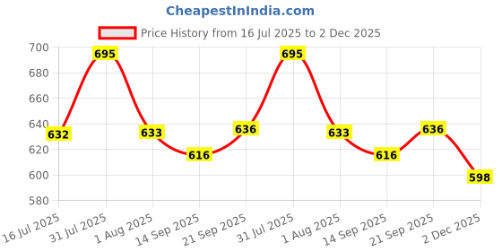 flipkart.com vredevogel Women Silk Blend Kurta Pant Dupatta Set vredevogel Price History Graph from 16 Jul 2025 to 2 Dec 2025