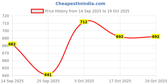 flipkart.com vredevogel Women Silk Blend Kurta Pant Dupatta Set vredevogel Price History Graph from 14 Sep 2025 to 19 Oct 2025