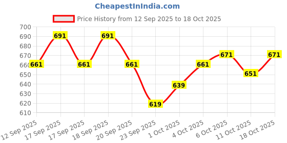 flipkart.com vredevogel Women Silk Blend Kurta Pant Dupatta Set vredevogel Price History Graph from 12 Sep 2025 to 11 Oct 2025