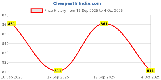 flipkart.com vredevogel Women Silk Blend Kurta Pant Dupatta Set vredevogel Price History Graph from 16 Sep 2025 to 4 Oct 2025