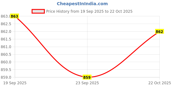 flipkart.com vredevogel Women Silk Blend Kurta Pant Dupatta Set vredevogel Price History Graph from 19 Sep 2025 to 22 Oct 2025