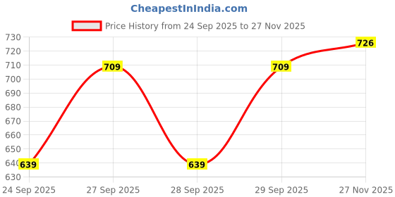 flipkart.com vredevogel Women Silk Blend Kurta Pant Dupatta Set vredevogel Price History Graph from 24 Sep 2025 to 27 Nov 2025