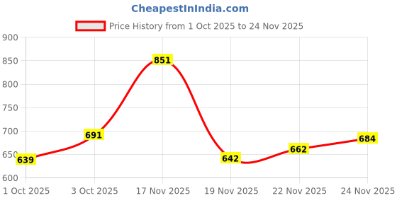flipkart.com vredevogel Women Silk Blend Kurta Pant Dupatta Set vredevogel Price History Graph from 1 Oct 2025 to 24 Nov 2025