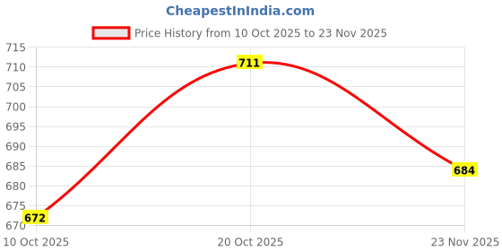 flipkart.com vredevogel Women Silk Blend Kurta Pant Dupatta Set vredevogel Price History Graph from 10 Oct 2025 to 23 Nov 2025