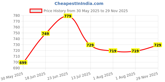 flipkart.com vredevogel Women Silk Blend Kurta Pant Set vredevogel Price History Graph from 30 May 2025 to 29 Nov 2025