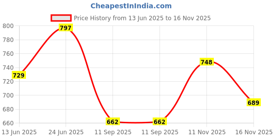 flipkart.com vredevogel Women Silk Blend Kurta Pant Set vredevogel Price History Graph from 13 Jun 2025 to 16 Nov 2025