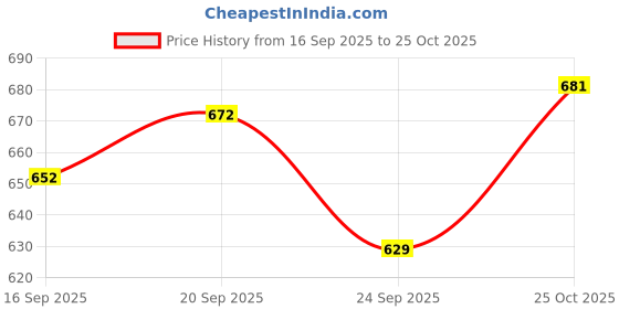 flipkart.com vredevogel Women Silk Blend Kurta Pant Set vredevogel Price History Graph from 16 Sep 2025 to 25 Oct 2025