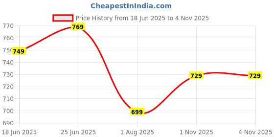 flipkart.com vredevogel Women Silk Blend Kurta Pant Set vredevogel Price History Graph from 18 Jun 2025 to 1 Nov 2025
