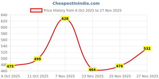 flipkart.com vredevogel Women Silk Blend Kurti Pant Dupatta Set vredevogel Price History Graph from 6 Oct 2025 to 27 Nov 2025