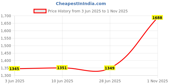 flipkart.com vredevogel Women Viscose Rayon Kurta Pant Dupatta Set vredevogel Price History Graph from 3 Jun 2025 to 1 Nov 2025