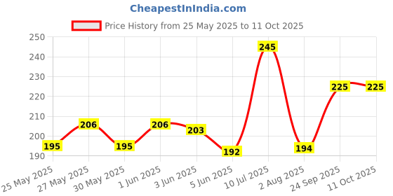 flipkart.com vreeny Beard Shaper Tool Comb Beard Shaping tool Beard Comb for Men Home and Salon Use Men Beard Accessories vreeny Price History Graph from 25 May 2025 to 11 Oct 2025