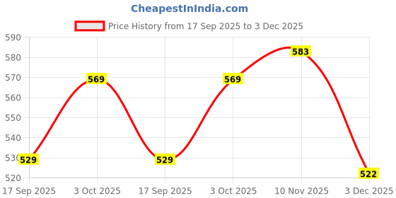 flipkart.com vrenterprise Digital Silver Clock vrenterprise Price History Graph from 17 Sep 2025 to 3 Dec 2025
