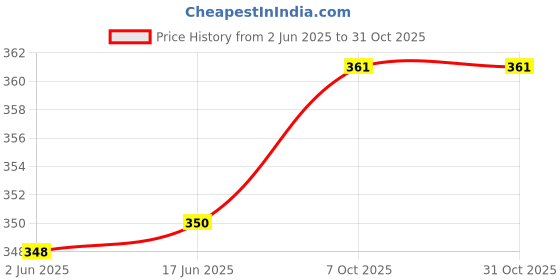 flipkart.com Vriaane Solid Women Dhoti Price History Graph from 2 Jun 2025 to 31 Oct 2025