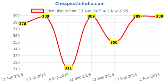 flipkart.com Vriaane Women Dhoti Price History Graph from 13 Aug 2025 to 1 Nov 2025