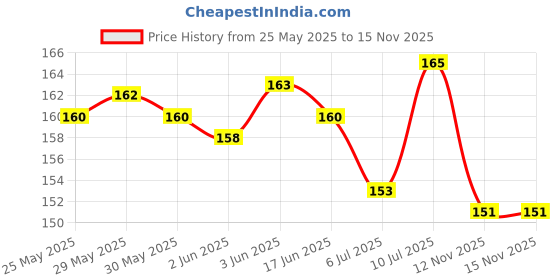 flipkart.com vridaann Original & Natural Wood Tulsi Kanthi Mala With Hanuman ji Sita Ram Wood Chain Set vridaann Price History Graph from 25 May 2025 to 15 Nov 2025