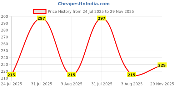 flipkart.com vridaann Original Nepali 1 Mukhi Rudraksha Original Nepali 1 Mukhi Rudraksha Wood Pendant vridaann Price History Graph from 24 Jul 2025 to 29 Nov 2025