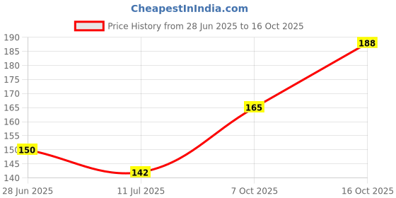 flipkart.com vridaann Siyaram Shri Dhan Laxmi-Kuber Bhandari Yantra Decorative Showpiece - 5 cm vridaann Price History Graph from 28 Jun 2025 to 16 Oct 2025