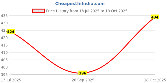 flipkart.com vriha enterprise Men Self Design Cotton Rayon Straight Kurta vriha enterprise Price History Graph from 13 Jul 2025 to 18 Oct 2025