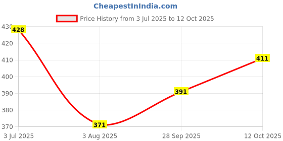 flipkart.com vriha enterprise Men Self Design Cotton Rayon Straight Kurta vriha enterprise Price History Graph from 3 Jul 2025 to 12 Oct 2025