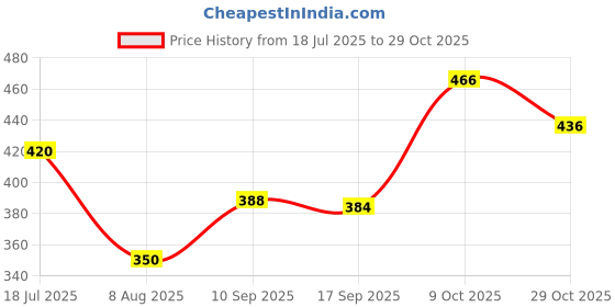 flipkart.com vriha enterprise Men Self Design Cotton Rayon Straight Kurta vriha enterprise Price History Graph from 18 Jul 2025 to 29 Oct 2025