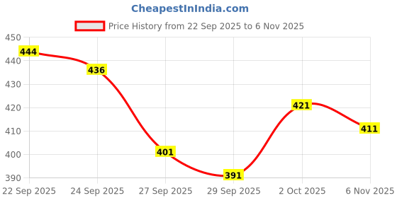 flipkart.com vriha enterprise Men Self Design Cotton Rayon Straight Kurta vriha enterprise Price History Graph from 22 Sep 2025 to 6 Nov 2025