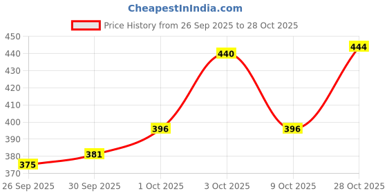 flipkart.com vriha enterprise Men Self Design Cotton Rayon Straight Kurta vriha enterprise Price History Graph from 26 Sep 2025 to 28 Oct 2025