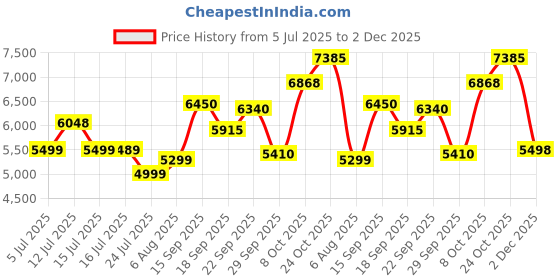 flipkart.com vrikshh High Back Ergonomic Office Chair Heavy Duty | Metal Base & Adjustable Arm Chair Mesh Office Adjustable Arm Chair vrikshh Price History Graph from 5 Jul 2025 to 2 Dec 2025