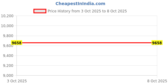 flipkart.com vrikshh High Back Office Chair With Adjustable Headrest, Armrest & Lumbar Support Mesh Office Adjustable Arm Chair vrikshh Price History Graph from 3 Oct 2025 to 7 Oct 2025