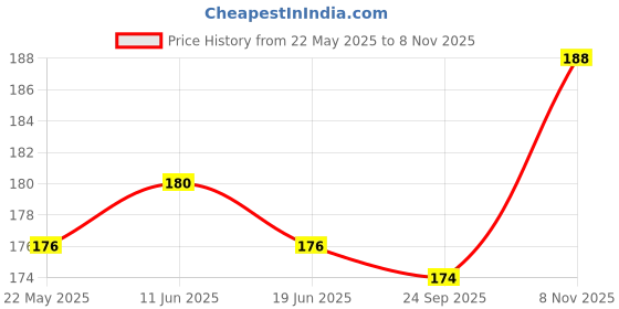 flipkart.com vrinda articles Little Krishna Soft Toy for Kids Baby 8 inch, Stuffed Washable Toy, Home Decor- 20 cm vrinda articles Price History Graph from 22 May 2025 to 8 Nov 2025
