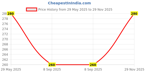 flipkart.com vrinda articles Lord Shiva Nandi Toys for Kids 7.5 Inch, Stuffed Soft Washable Toys, Best Gift- 19 cm vrinda articles Price History Graph from 29 May 2025 to 29 Nov 2025
