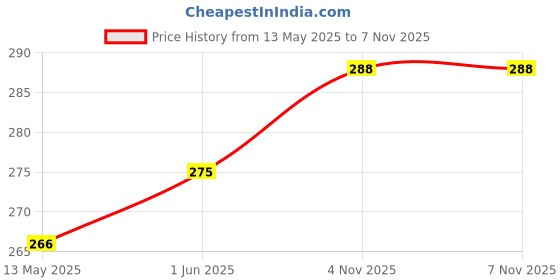 flipkart.com vrinda articles Radha Krishna 8 Inch Soft and Plush Washable Toy for Kids, Baby Home Decor.- 20 cm vrinda articles Price History Graph from 13 May 2025 to 6 Nov 2025