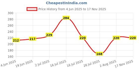 flipkart.com vrinda crafts Solid 6 Seater Table Cover vrinda crafts Price History Graph from 4 Jun 2025 to 17 Nov 2025