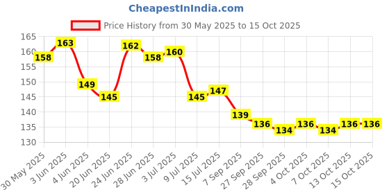 flipkart.com vrinda Tlismi Moti for teething babies with free nazar manka pack of 2 Teether vrinda Price History Graph from 30 May 2025 to 13 Oct 2025