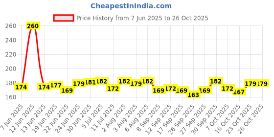 flipkart.com VRINDAENTERPRIS Backpack Rain Cover Waterproof Laptop Bag Cover, Luggage Bag Cover, School Bag Cover, Trekking Bag Cover Price History Graph from 7 Jun 2025 to 25 Oct 2025