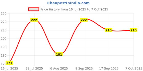 flipkart.com vrindaenterpris PVC Home Use Apron - Free Size vrindaenterpris Price History Graph from 16 Jul 2025 to 6 Oct 2025