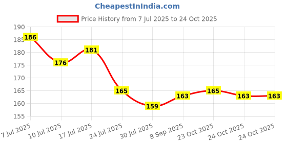 flipkart.com VRINDAENTERPRIS Rain & Dust Waterproof Rain Cover for Laptop/School/College Waterproof Laptop Bag Cover, Luggage Bag Cover, School Bag Cover, Trekking Bag Cover Price History Graph from 7 Jul 2025 to 22 Oct 2025