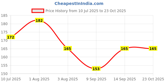 flipkart.com VRINDAENTERPRIS Waterproof Bag Cover/Dust and Rain Proof Waterproof Laptop Bag Cover, Luggage Bag Cover, School Bag Cover, Trekking Bag Cover Price History Graph from 10 Jul 2025 to 22 Oct 2025