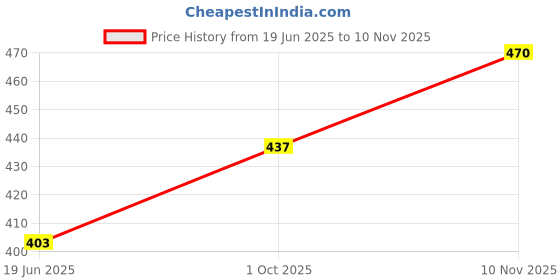 flipkart.com vrindavan Radha Krishna Lalita Vishakha by "Go Vrinda Studio" - 7 inch vrindavan Price History Graph from 19 Jun 2025 to 10 Nov 2025