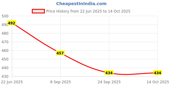 flipkart.com vrindavan Ram Darbar by "Go Vrinda Studio" | Ram-Sita-Laxman-Hanuman - 7 inch vrindavan Price History Graph from 22 Jun 2025 to 14 Oct 2025