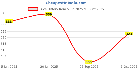 flipkart.com vrindavan Shiv Nandi Parvati by "Go Vrinda Studio" | Soft Doll- 7 inch vrindavan Price History Graph from 5 Jun 2025 to 3 Oct 2025