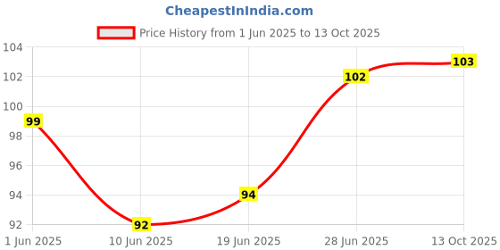 flipkart.com vrindavan store Havan Item vrindavan store Price History Graph from 1 Jun 2025 to 13 Oct 2025