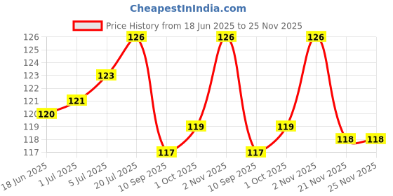 flipkart.com vrindavan store Havan Item vrindavan store Price History Graph from 18 Jun 2025 to 24 Nov 2025
