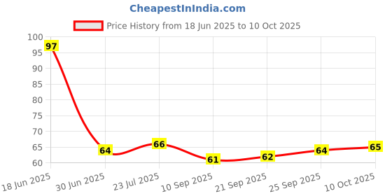flipkart.com vrindavan store Havan Item vrindavan store Price History Graph from 18 Jun 2025 to 10 Oct 2025