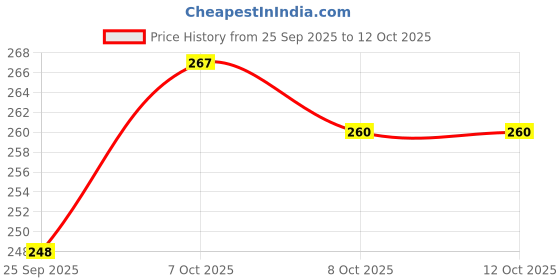 flipkart.com vrindavan udyog Silver/chandi ki machli/Fish for Astrological And Vastu (Weight - 0.5 GM) Deity Ornament vrindavan udyog Price History Graph from 25 Sep 2025 to 12 Oct 2025