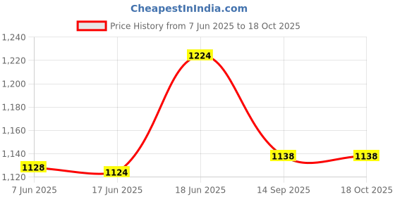 flipkart.com vrindavanstore.in Astha Sakhi Radha Krishna Stuffed and Safe Soft Toy for Kids - 7.5 mm vrindavanstore.in Price History Graph from 7 Jun 2025 to 18 Oct 2025