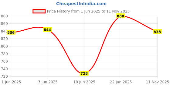 flipkart.com vrindavanstore.in "Cuddly Lord Krishna Plush Toy with Bansuri Soft for Babies & Toddlers"- 40 cm vrindavanstore.in Price History Graph from 1 Jun 2025 to 11 Nov 2025